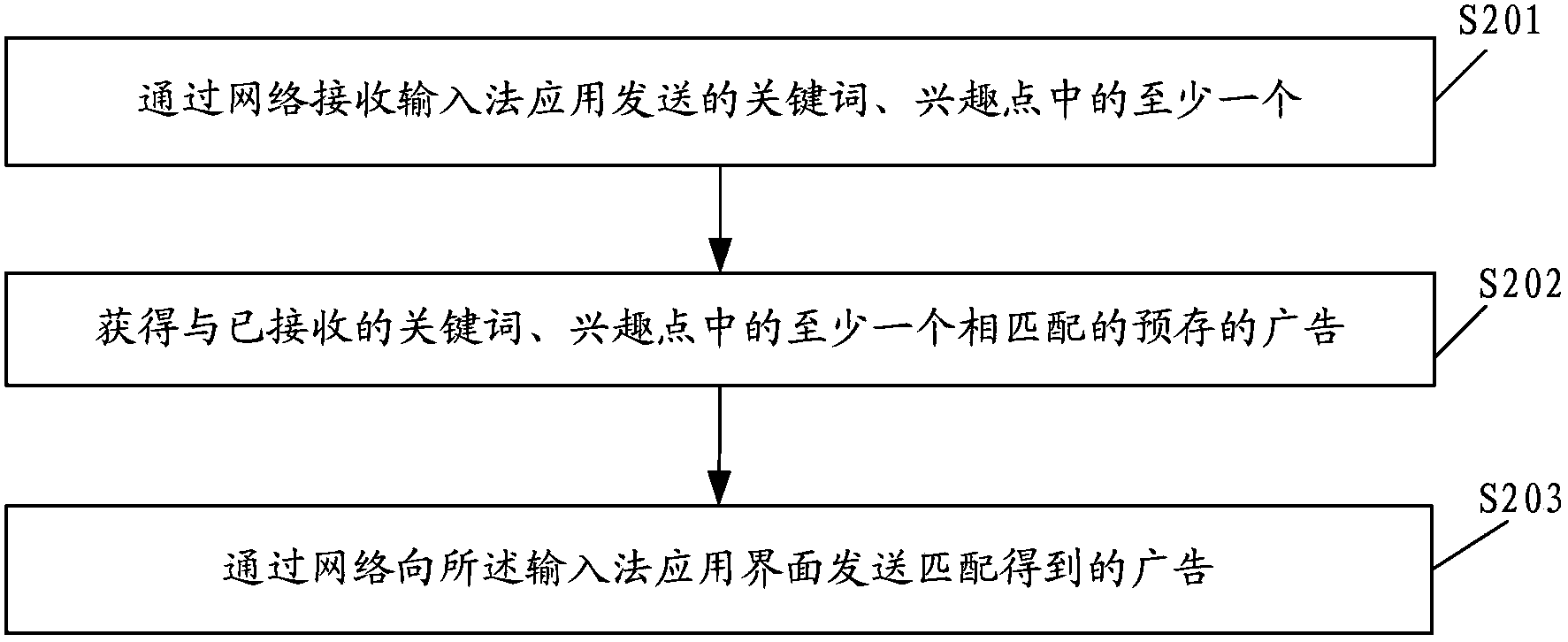 Method, device and server for advertisement orientation based on input behaviors