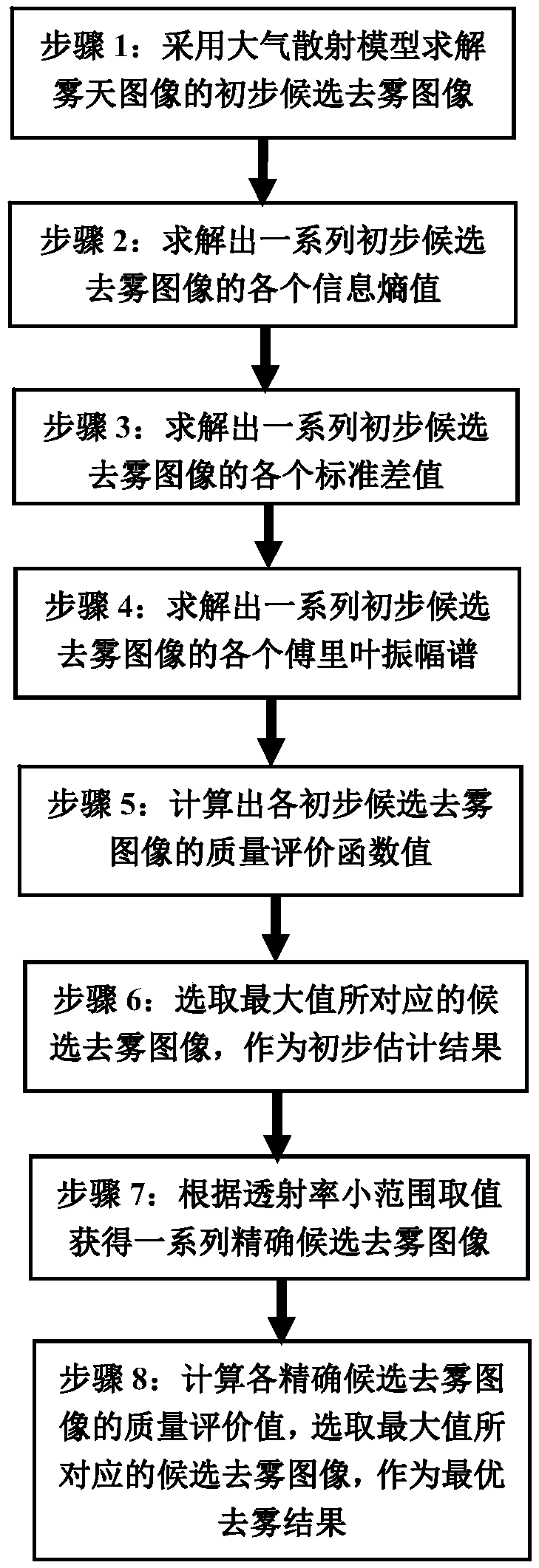 A defogging method based on image quality evaluation optimization