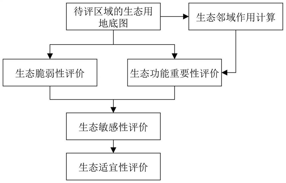 Evaluation method and system for ecological sensitivity and functional area suitability of villages and towns