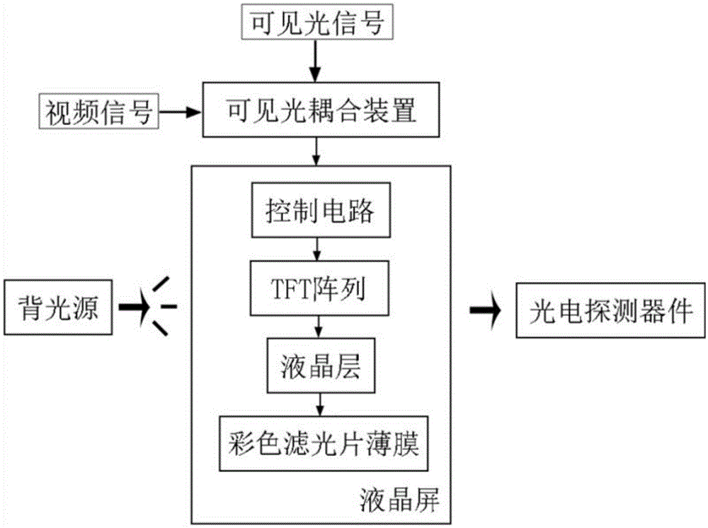 Liquid crystal display with function of visible light communication