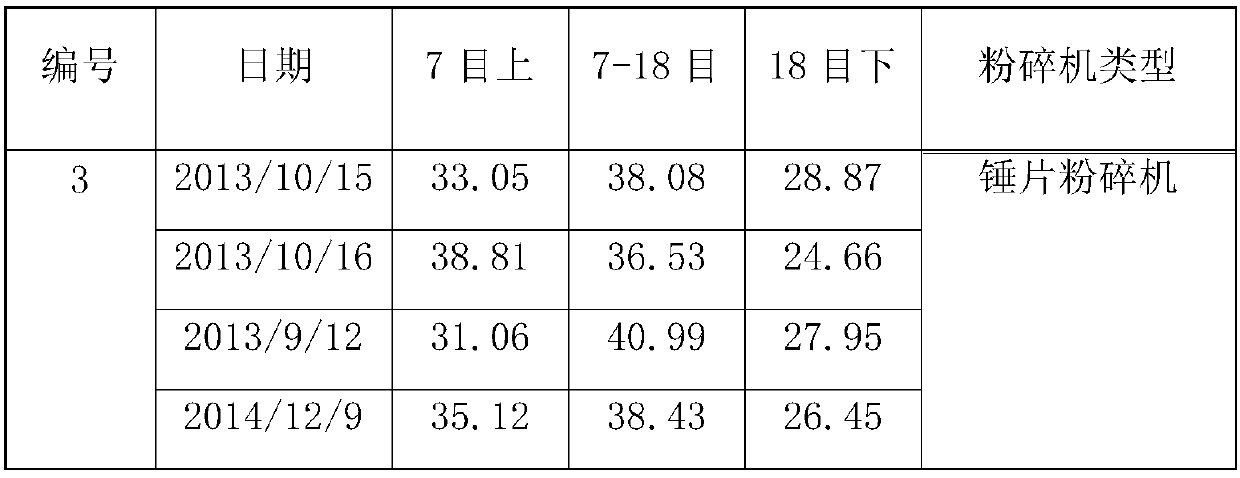 A kind of laying hen feed for regulating granularity and preparation method thereof