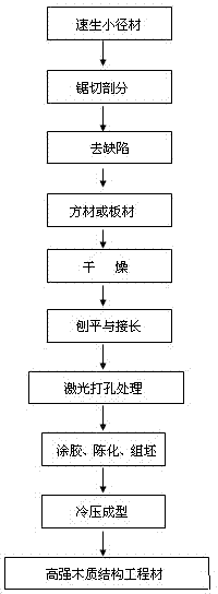 Method for producing high-strength wood structure engineering material