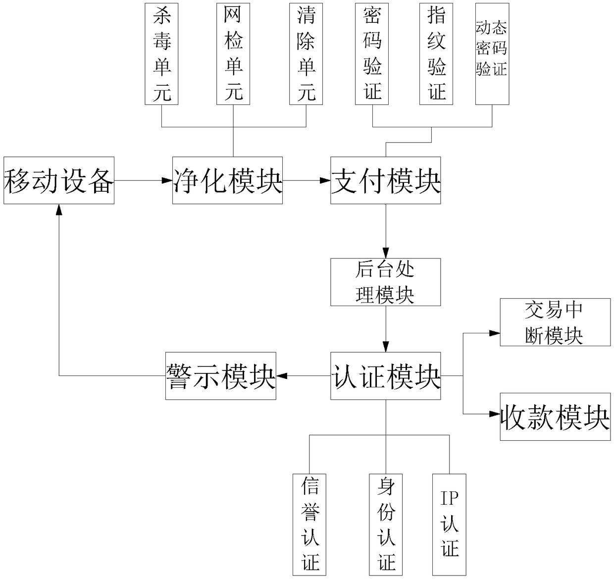 Mobile Internet payment risk control method and system