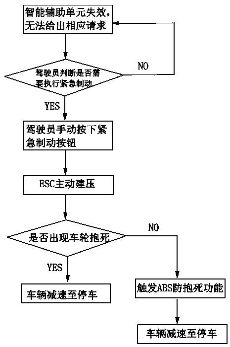 Emergency braking system of driverless vehicle