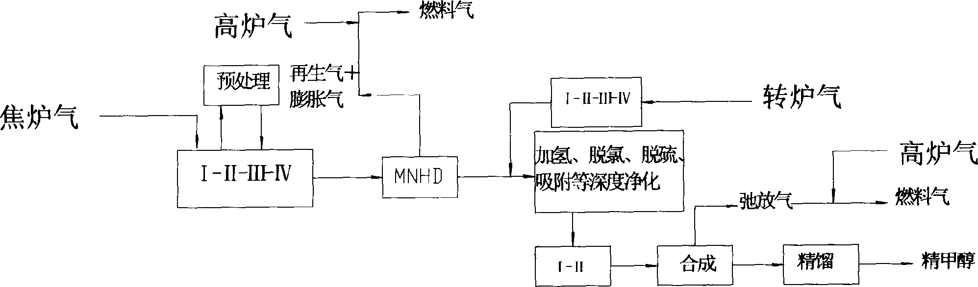 Process for preparing methanol by making steel enterprises coke oven gas and converter gas as raw material