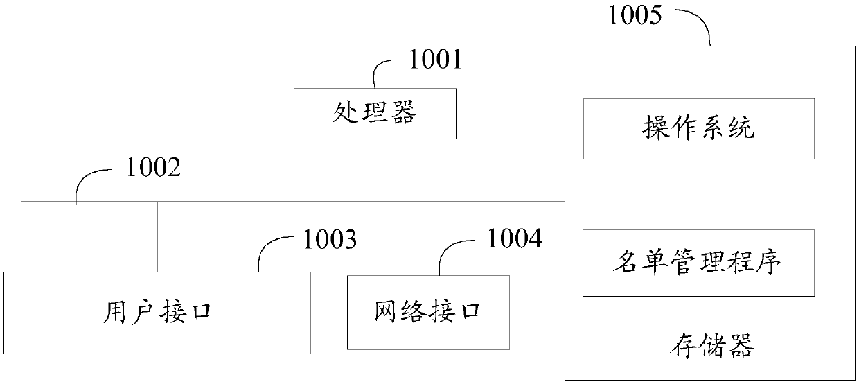 List management method, device, system and computer readable storage medium