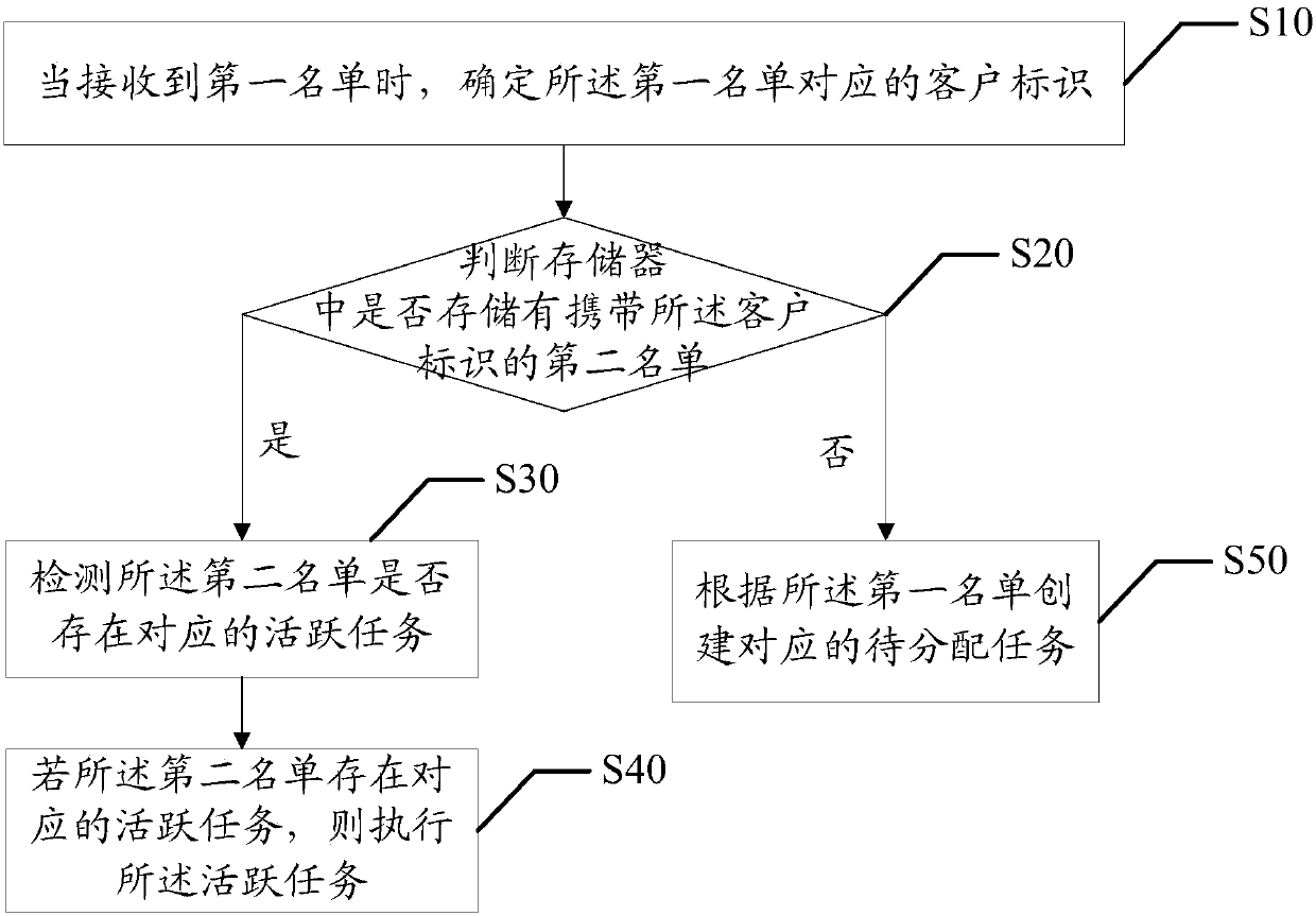 List management method, device, system and computer readable storage medium