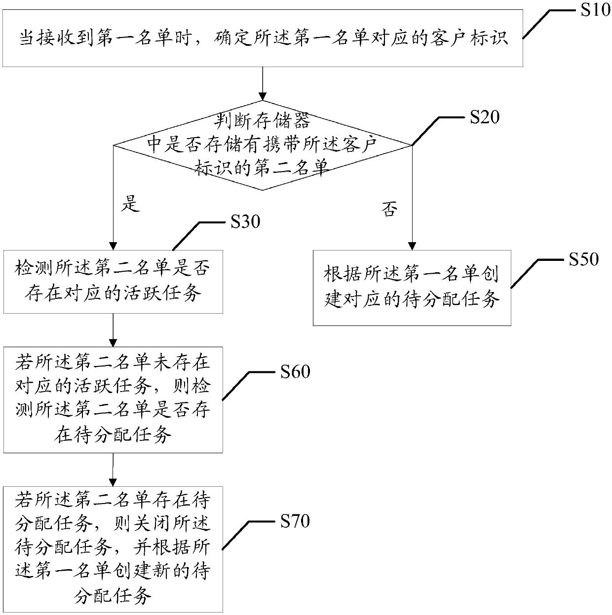 List management method, device, system and computer readable storage medium