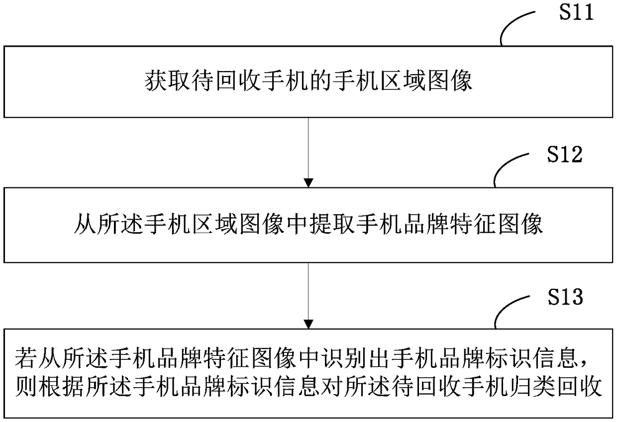 Mobile phone recycling method and device based on image processing and computer equipment