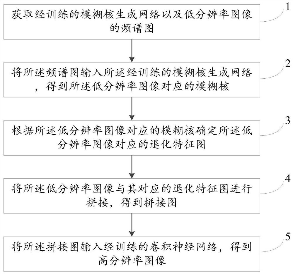 Image blind super-resolution method and system