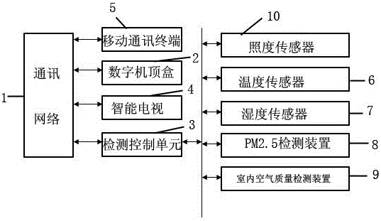 Multifunctional system for home environmental health detection based on Internet of things