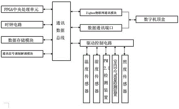 Multifunctional system for home environmental health detection based on Internet of things