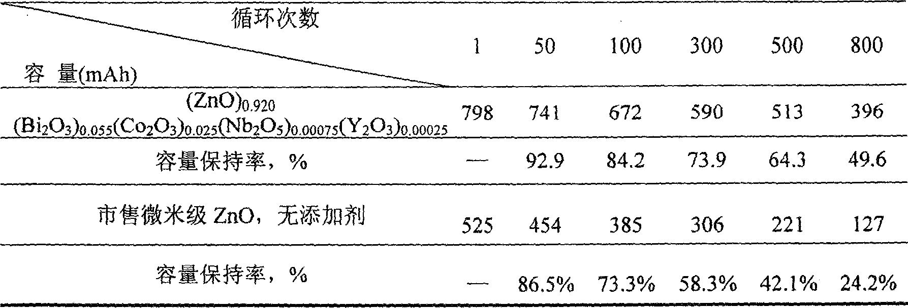 Chargeable zinc electrode additive, and its preparing method and use