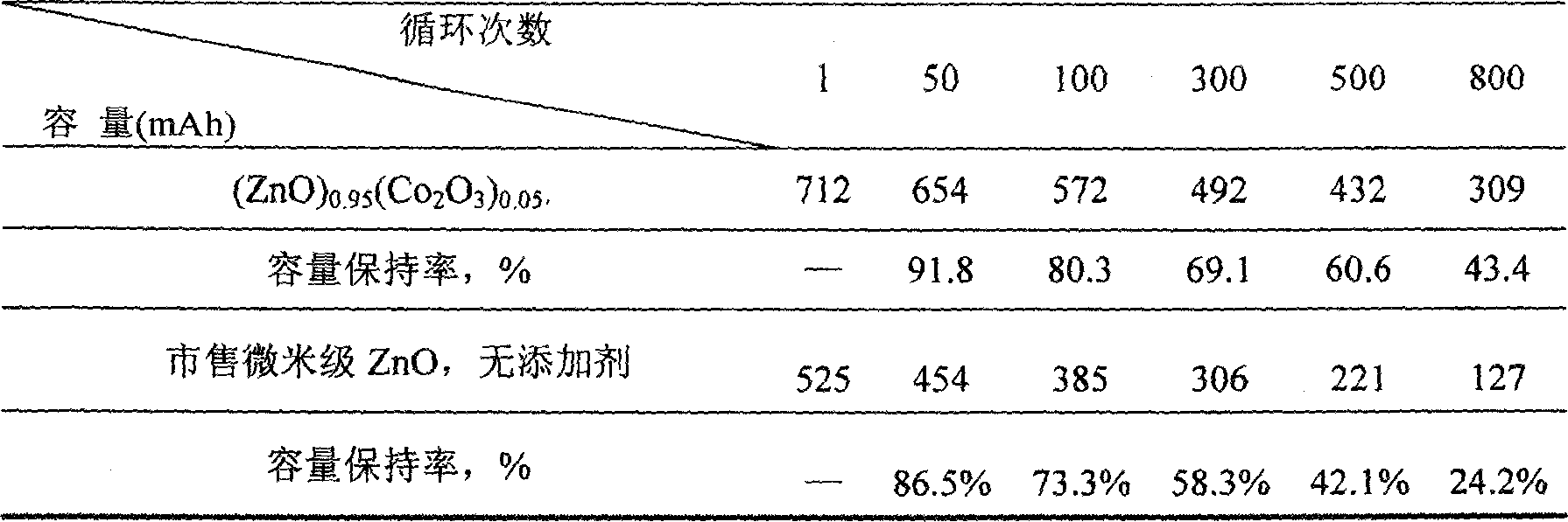 Chargeable zinc electrode additive, and its preparing method and use