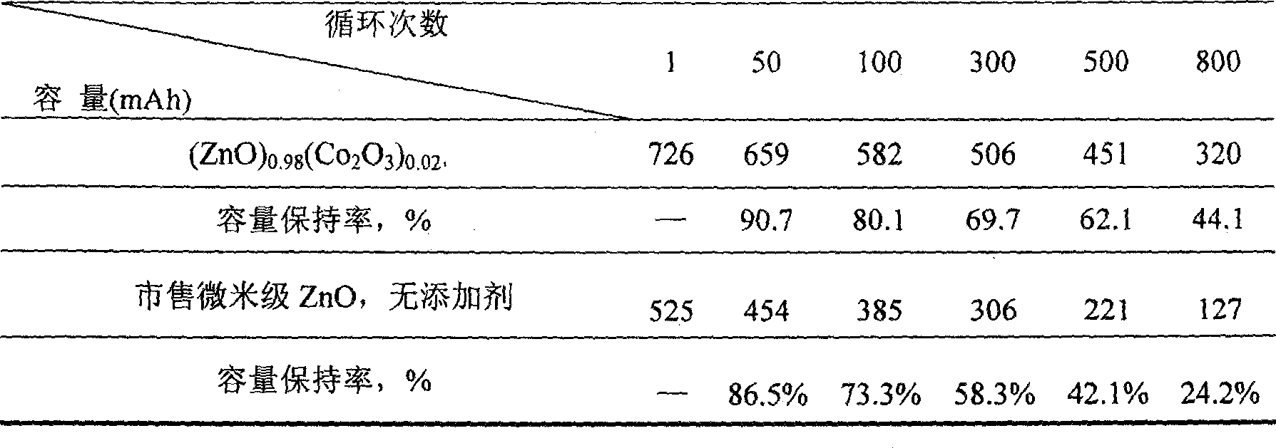 Chargeable zinc electrode additive, and its preparing method and use