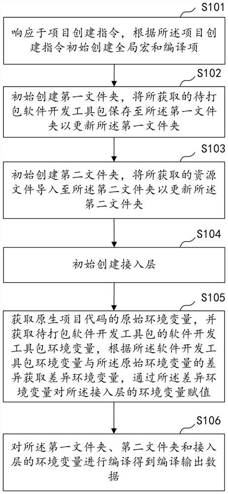 SDK-based multi-application adaptation method and device, equipment and medium