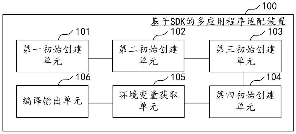 SDK-based multi-application adaptation method and device, equipment and medium