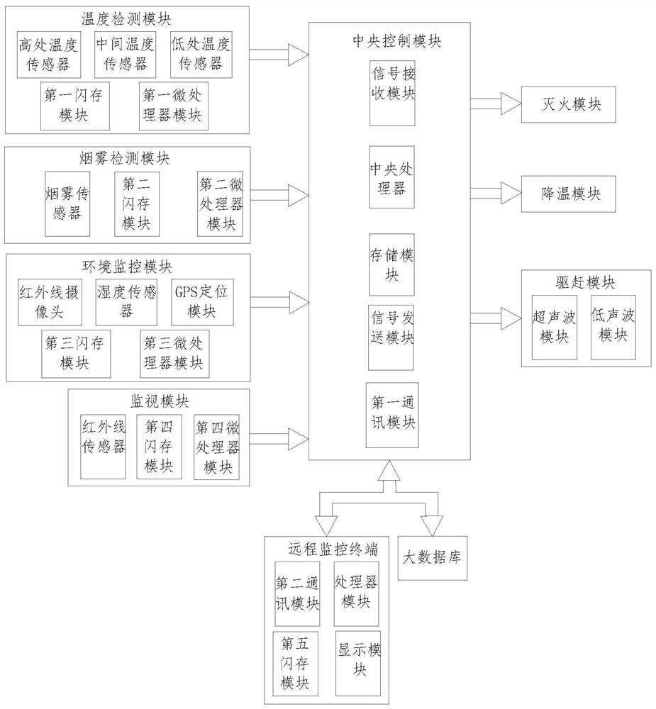 Intelligent forestry monitoring system