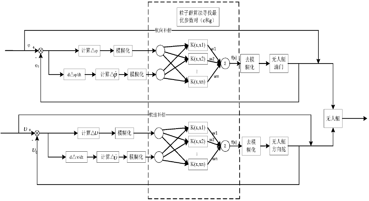 Unmanned light boat motion control method based on fuzzy support vector machine algorithm