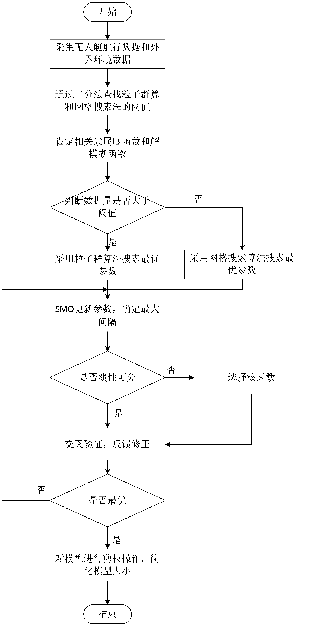 Unmanned light boat motion control method based on fuzzy support vector machine algorithm