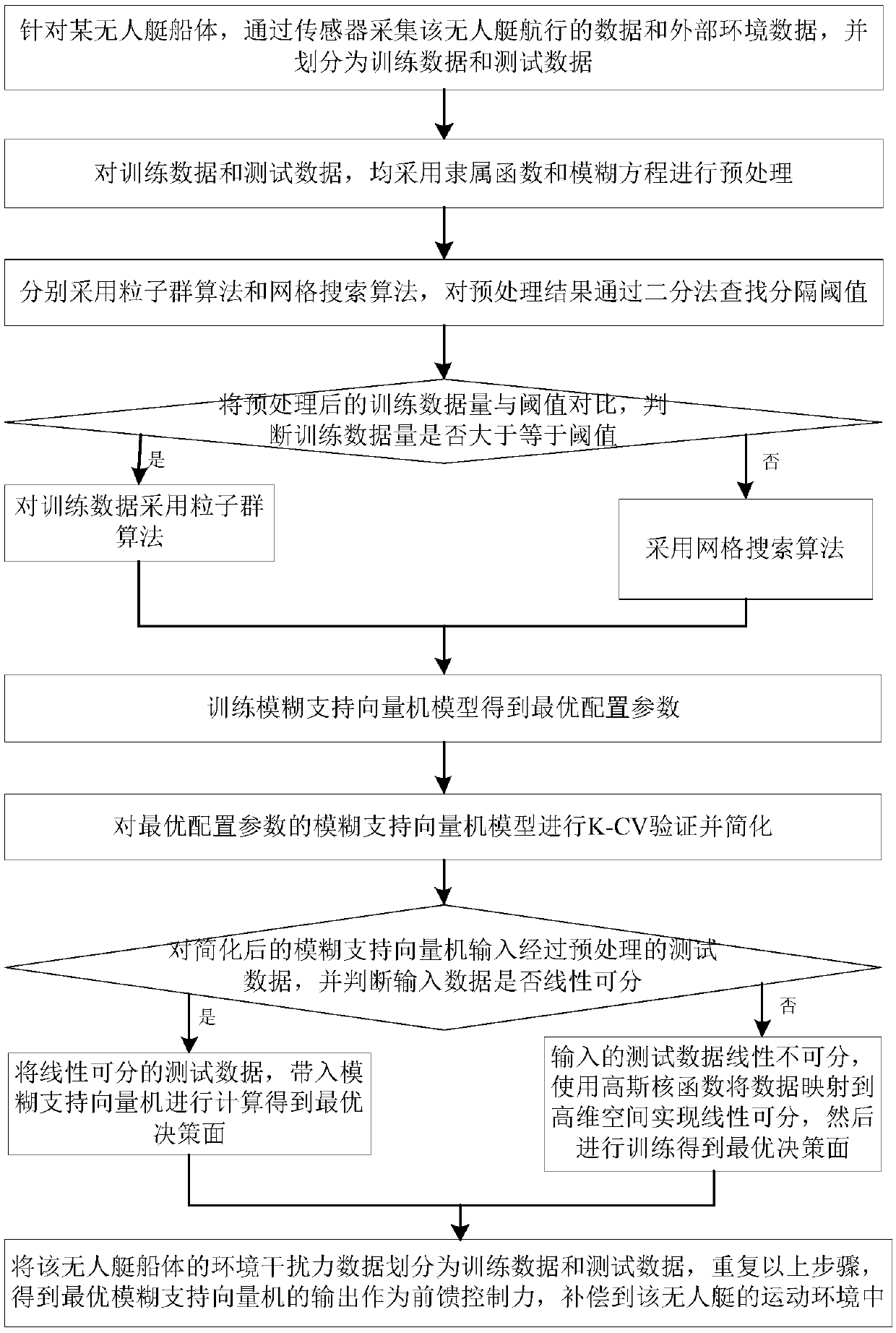 Unmanned light boat motion control method based on fuzzy support vector machine algorithm