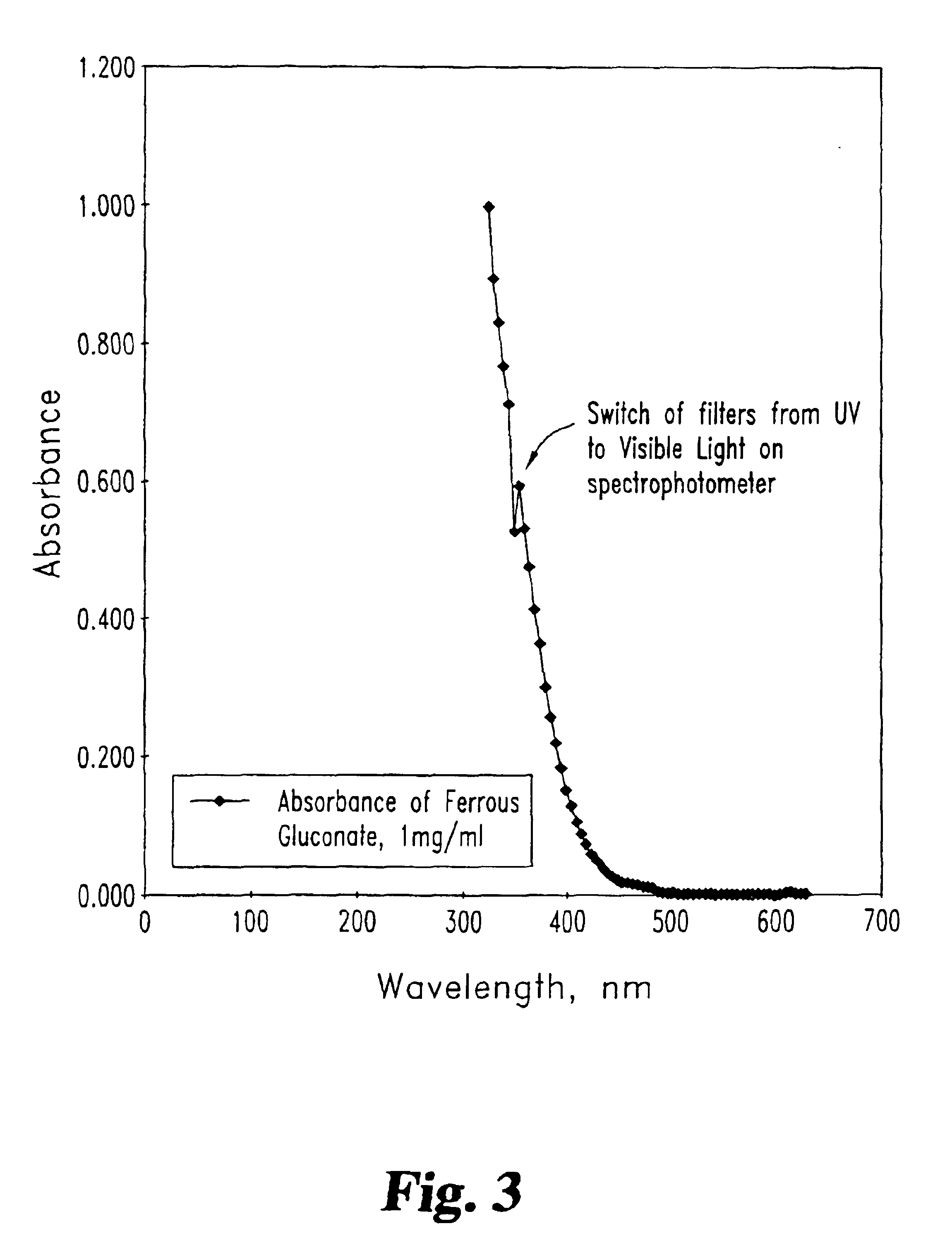 Method for iron delivery to a patient by transfer from dialysate