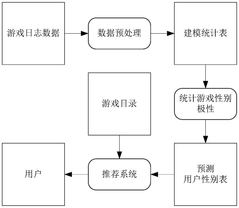 A method and system for determining user gender based on game log