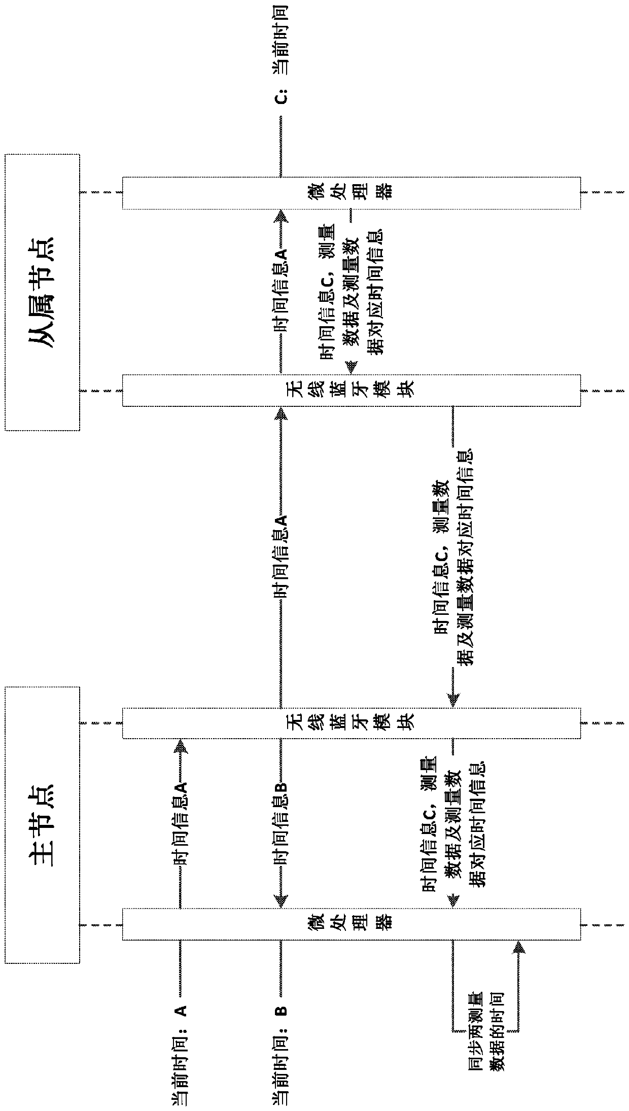 Time synchronization method and device for wireless sensor system based on distributed ble communication protocol