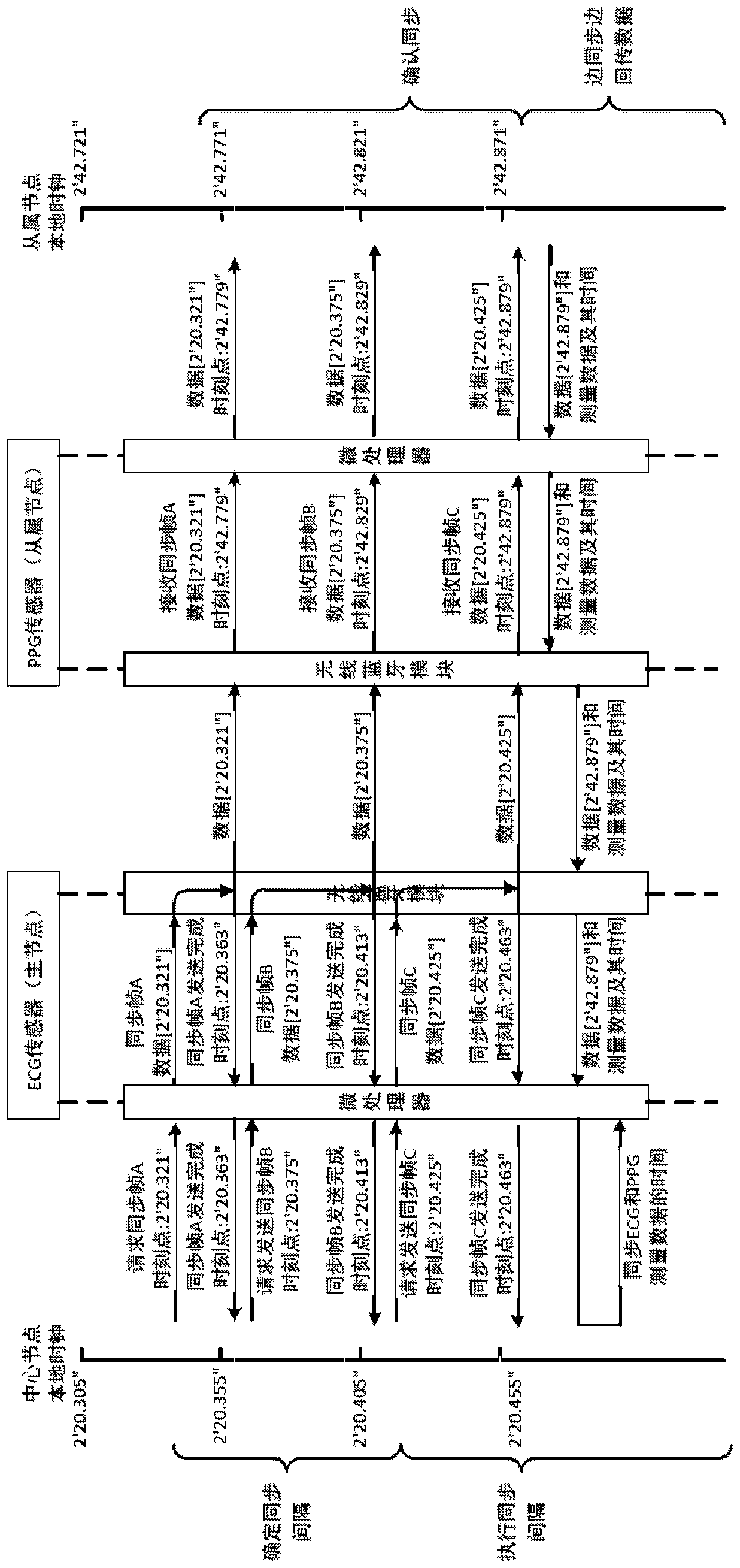 Time synchronization method and device for wireless sensor system based on distributed ble communication protocol