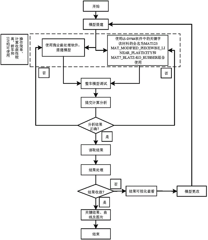 Method for solving front windshield glass calculation errors in CAE offset impact