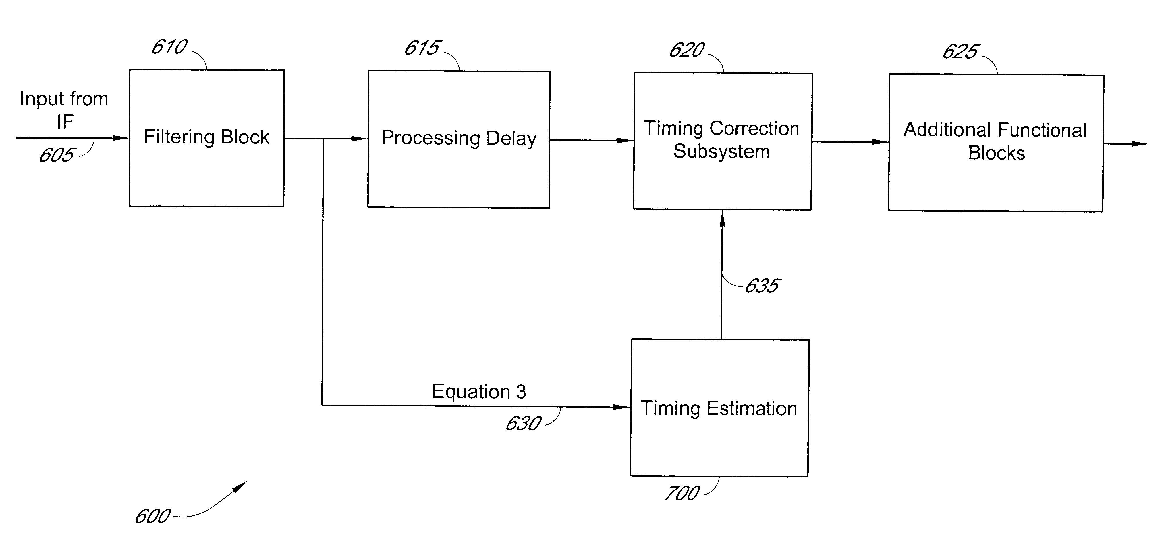 Non-data aided maximum likelihood based feedforward timing synchronization method