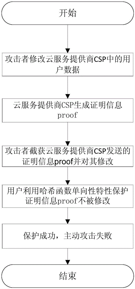 Integrity verification method based on active attack resistance in cloud storage