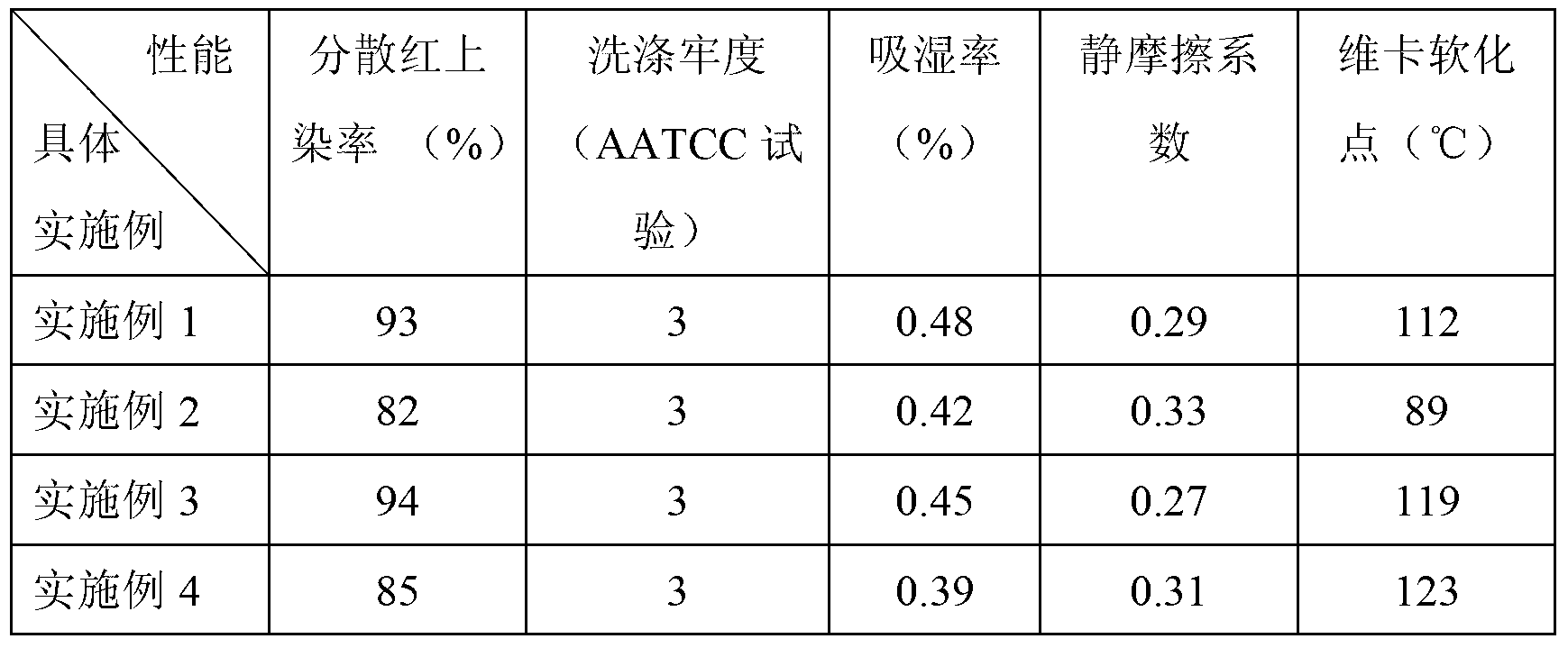 Modified polylactic acid fiber and preparation method thereof