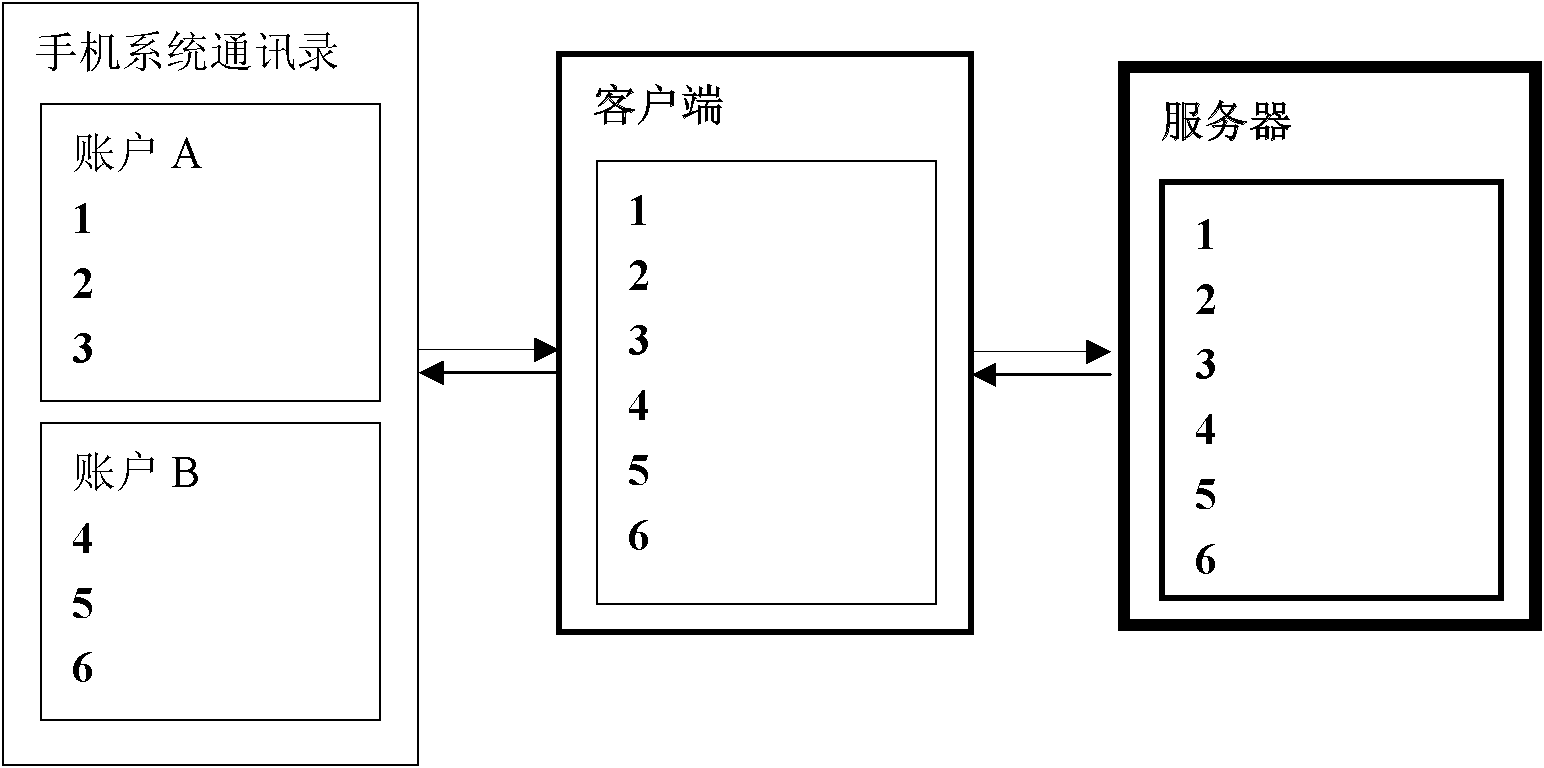 Data synchronizing method of multi-account address book of smart phone