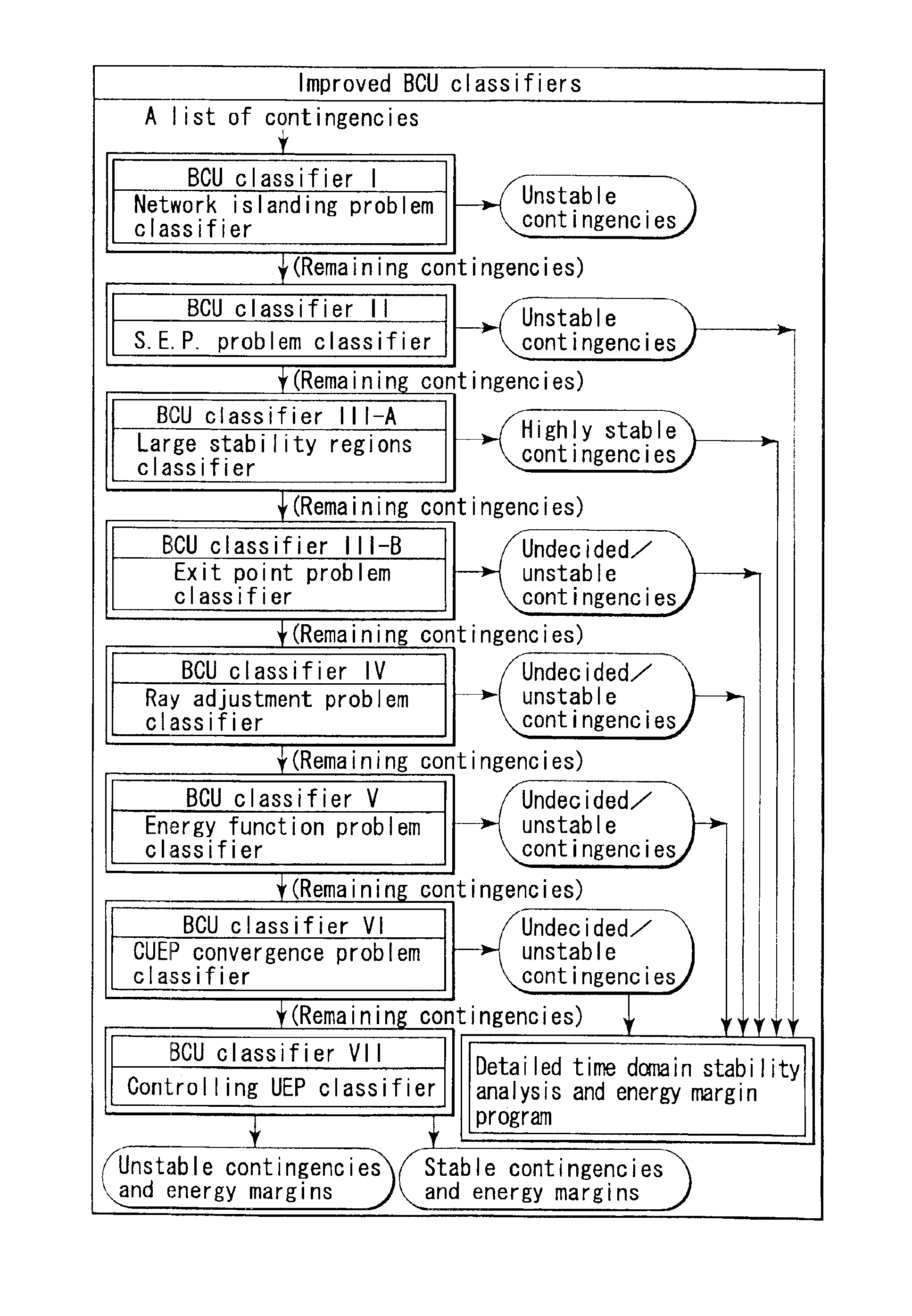 Method and system for on-line dynamical screening of electric power system