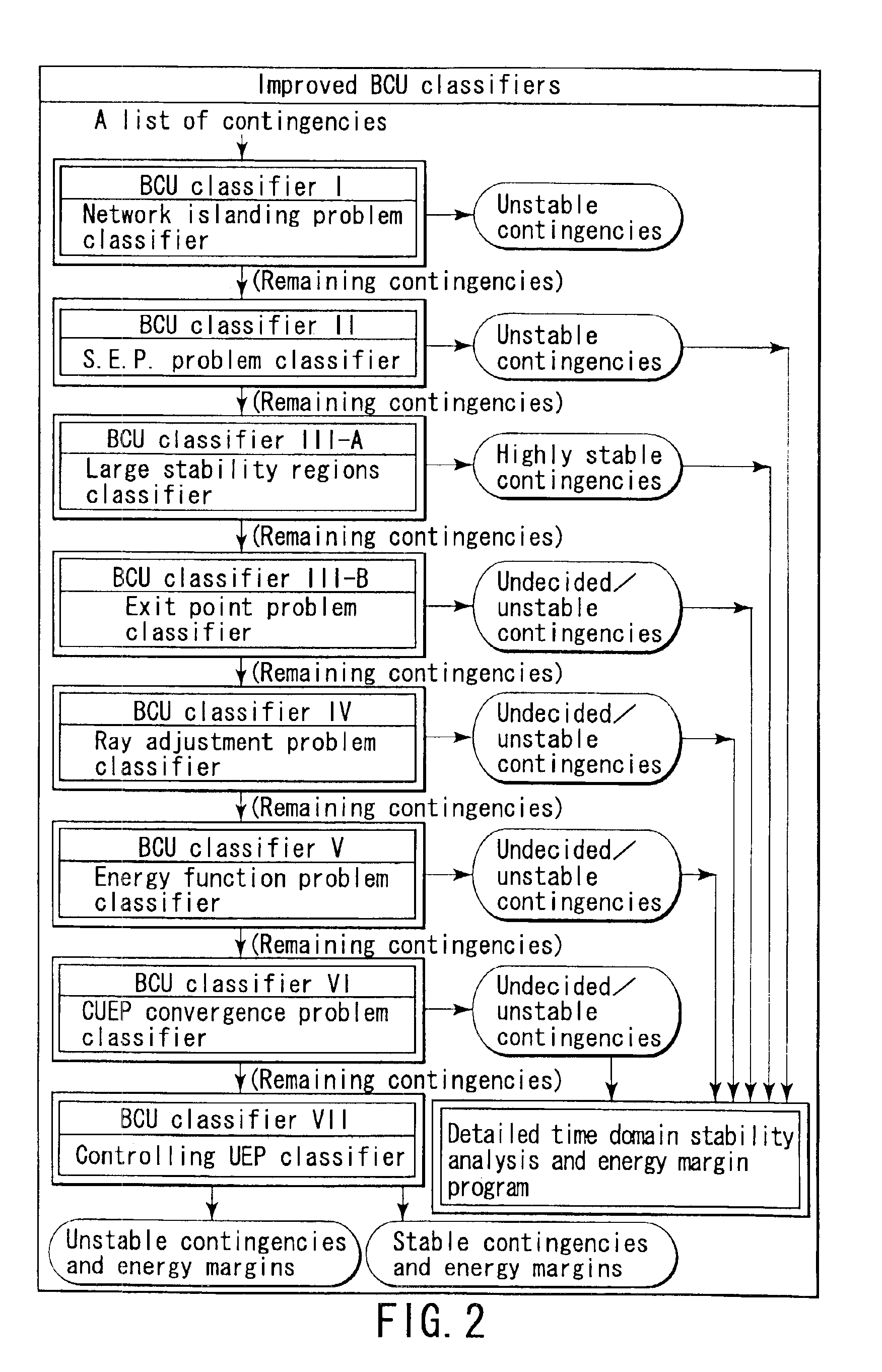 Method and system for on-line dynamical screening of electric power system