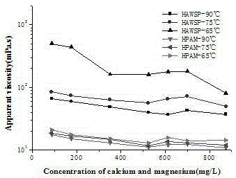 Temperature-resistant and salt-resistant hydrophobic association polymer preparation method