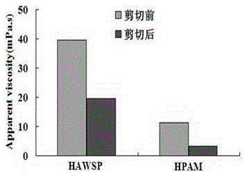 Temperature-resistant and salt-resistant hydrophobic association polymer preparation method