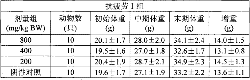 Anti-fatigue health-prservation preparation prepared from composite traditional Chinese medicines including red ginseng, maca and green tea extract (theanine)