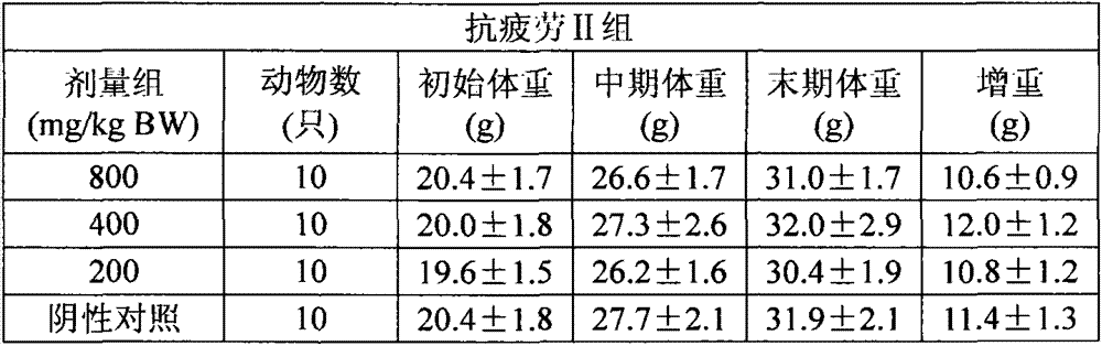 Anti-fatigue health-prservation preparation prepared from composite traditional Chinese medicines including red ginseng, maca and green tea extract (theanine)