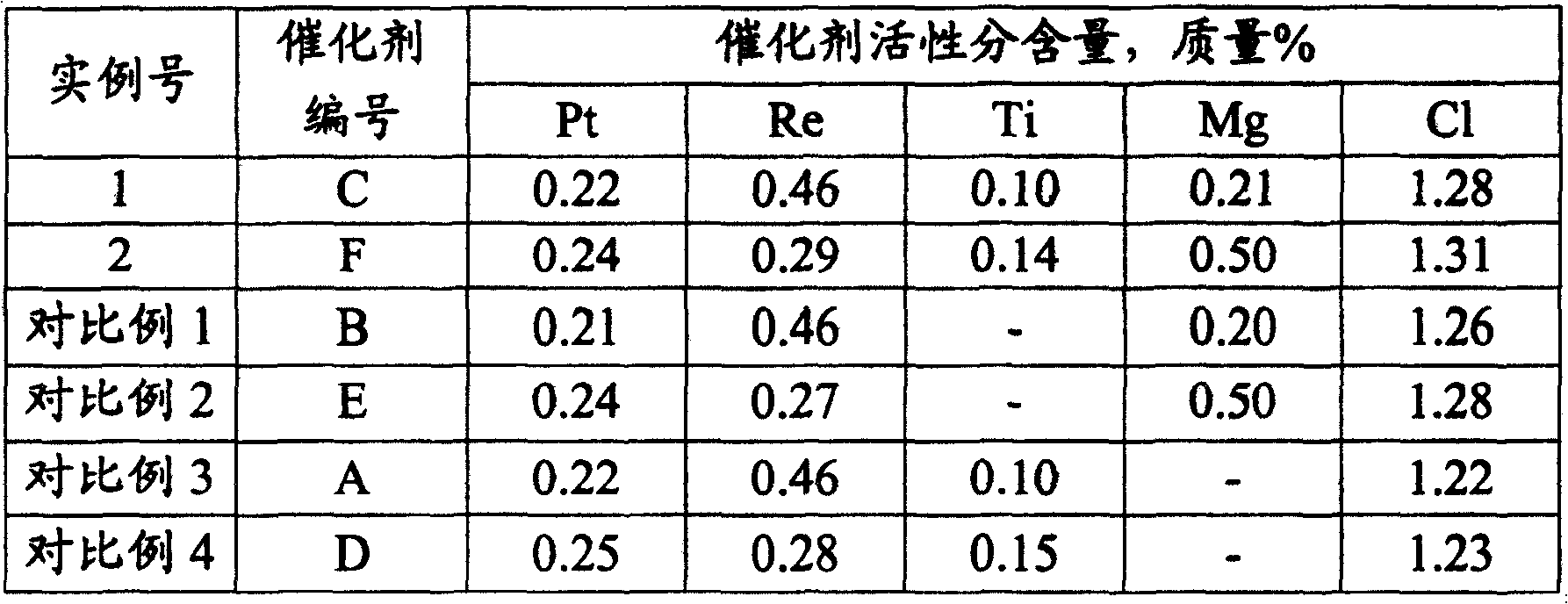 Multiple-metal reforming catalyst and its production