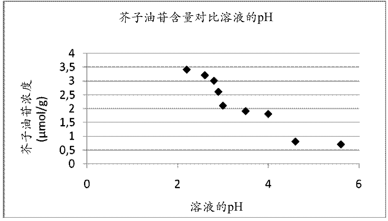 A process for the manufacture of products from cruciferous crops