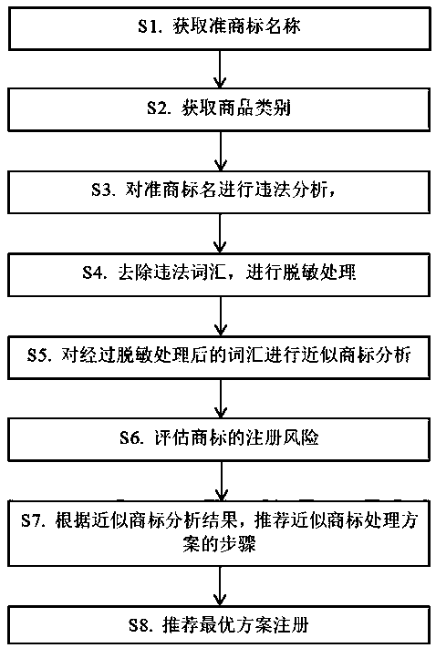 Brand intelligent analysis method and device, terminal and storage medium