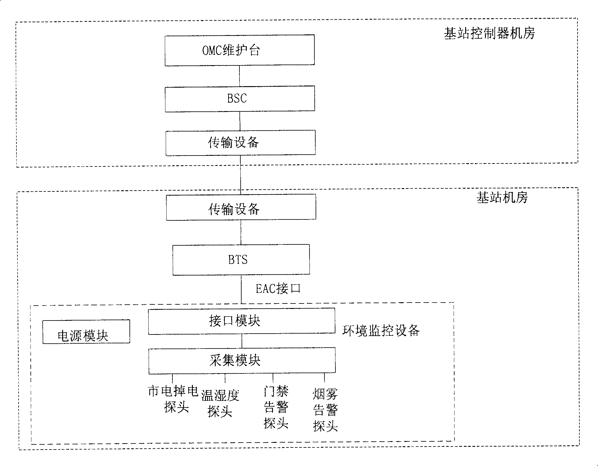 A base station subsystem and method for implementing reporting of base station environment monitoring information