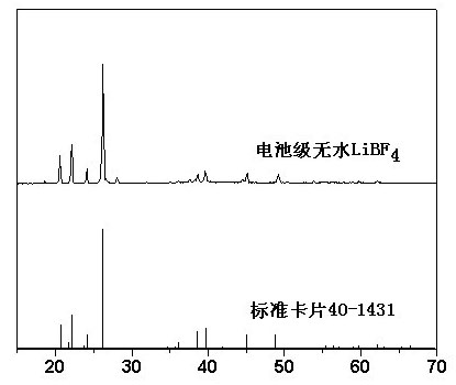 Preparation method of battery-grade anhydrous lithium tetrafluoroborate