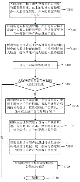 Method and system for analyzing big data of intelligent advertisements based on face identification