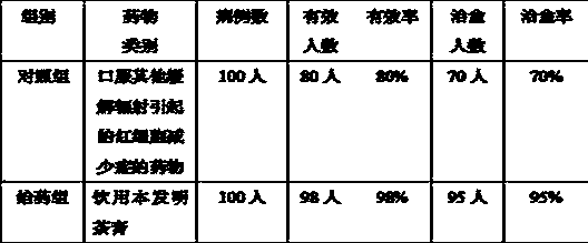 Tea paste for relieving oligocythemia caused by radiation and preparation method thereof