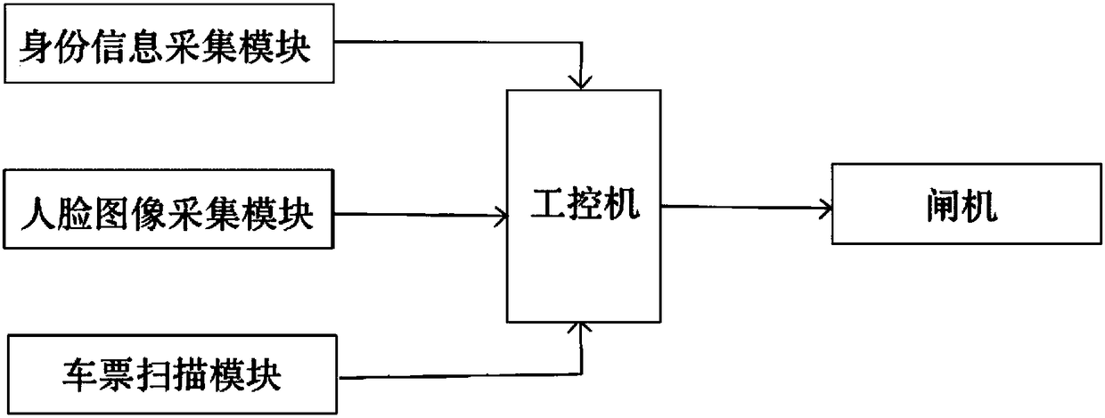 Passenger station real-name verification and ticket checking system