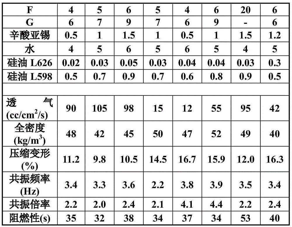 A kind of preparation method of soft polyurethane foam for automobile seat cushion