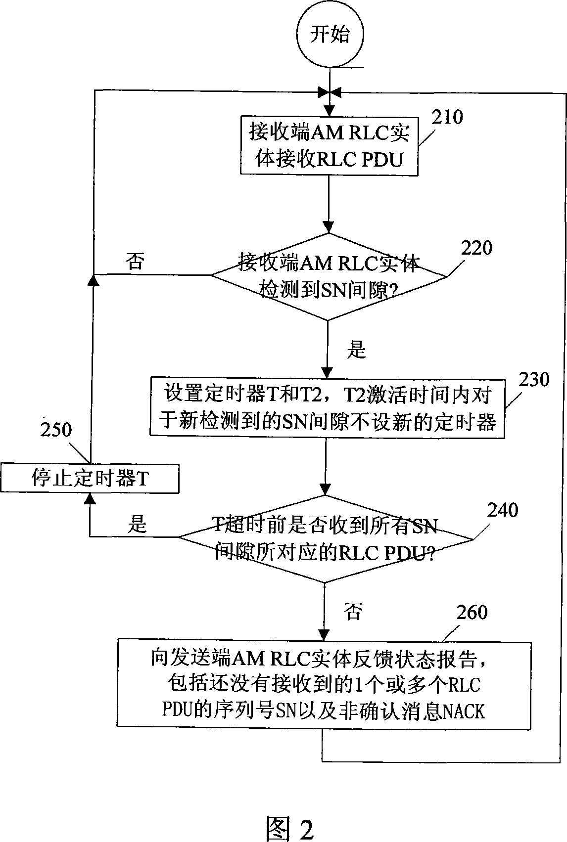 A method for triggering automatic retransfer request status report